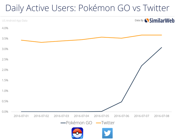 ポケモンgoが海外で大人気 アクティブユーザー数でtwitterに迫る勢い ハフポスト News