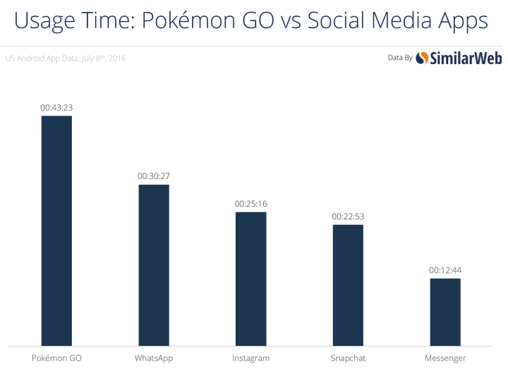 People are spending more time on Pokemon than Instagram, Snapchat and WhatsApp.