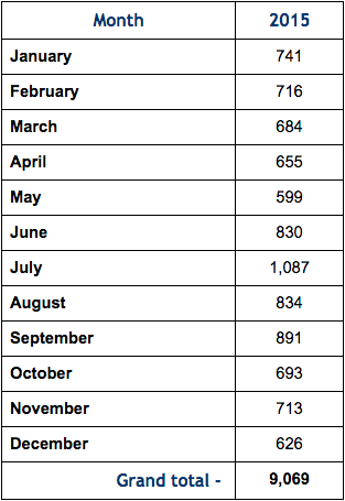 A breakdown of the number of animals abandoned in 2015, with a spike in the summer months.