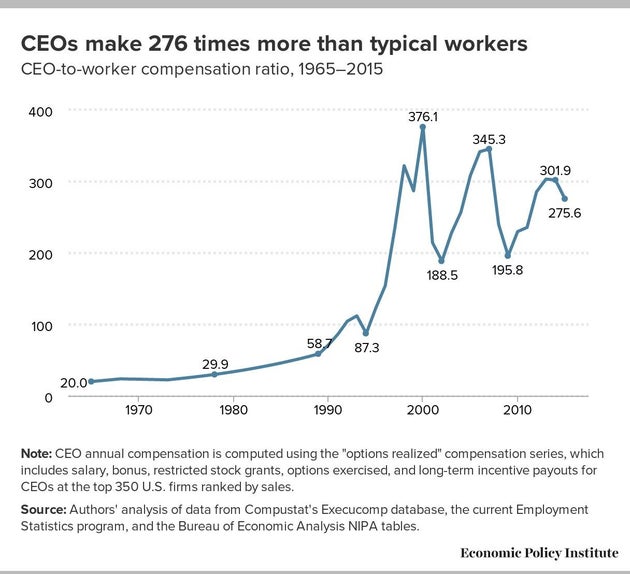 1 Obscene Statistic Helps Explain Why Income Inequality Is So