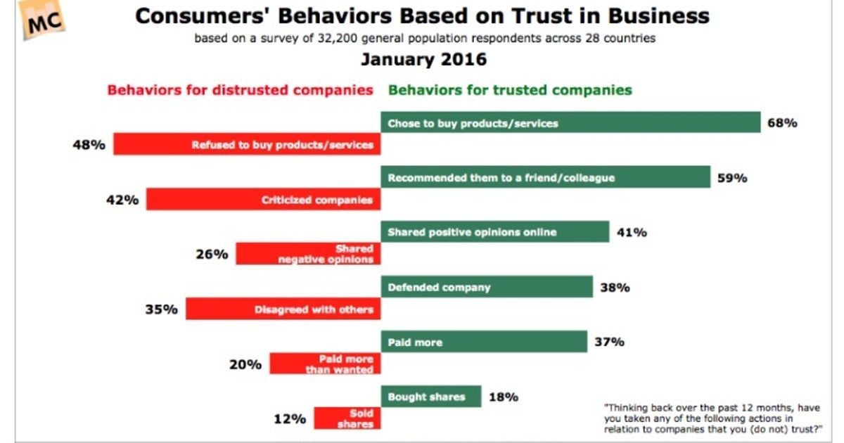 When It Comes To Branded Content It's All About Trust | HuffPost ...