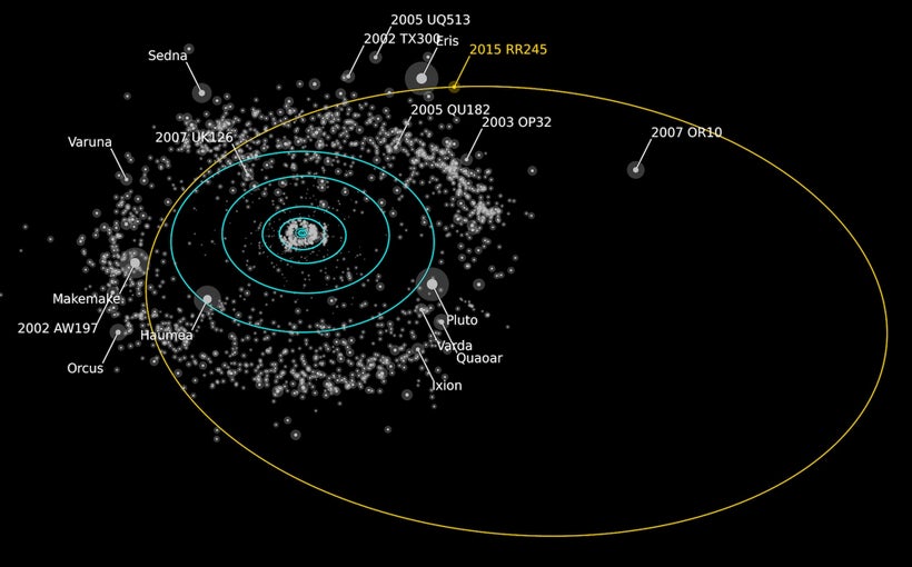 Rendering of the orbit of RR245 (orange line). Objects as bright or brighter than RR245 are labeled. The blue circles show th