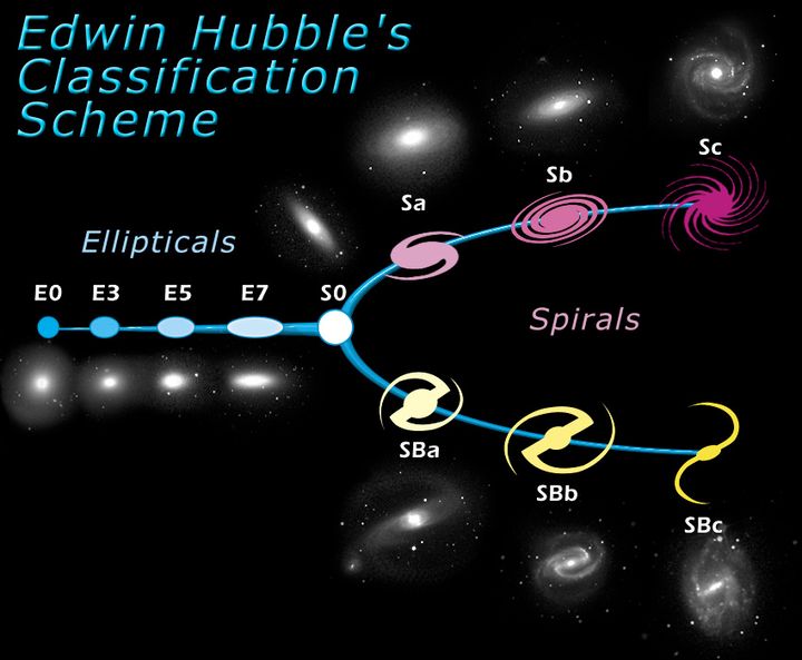 Edwin Hubble's Classification of galaxies according to their morphology in visual light.