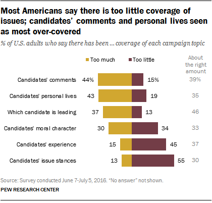 Pew found that 43 percent of adults think too much attention has been paid to the candidates' personal lives.