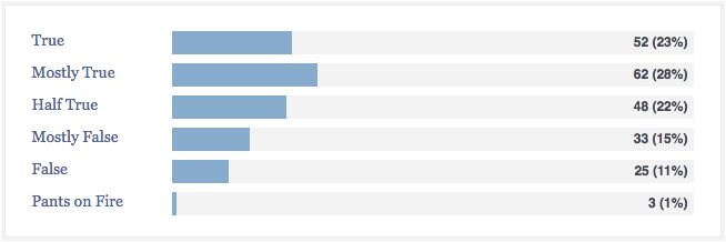 PolitiFact found 51 percent of Clinton's statements to be "true" or "mostly true."