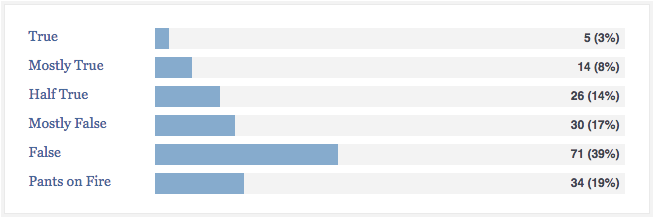 Just 3 percent of Trump's statements are "true" and 8 percent "mostly true," according to PolitiFact.