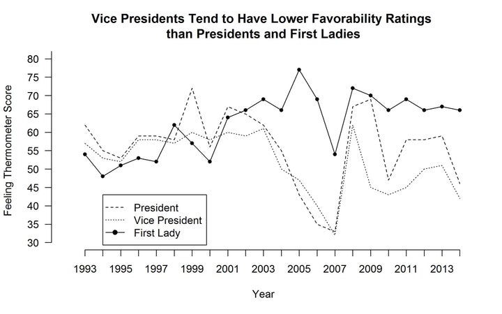 Average feeling thermometer scores calculated using data from ANES, Gallup, and Pew.