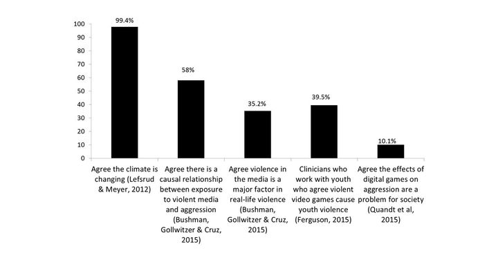 Real versus imaginary consensus: Comparison of agreement among scholars on global warming and media violence effects.