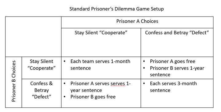 This is the standard Prisoner's Dilemma game setup. Instead of "Prisoners" we just called each side "Team A" and "Team B". Instead of a "sentence," the outcomes were represented in points.
