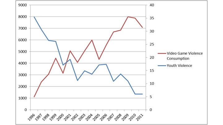 Documenting the inverse relationship between violent video game consumption and youth violence in cociety