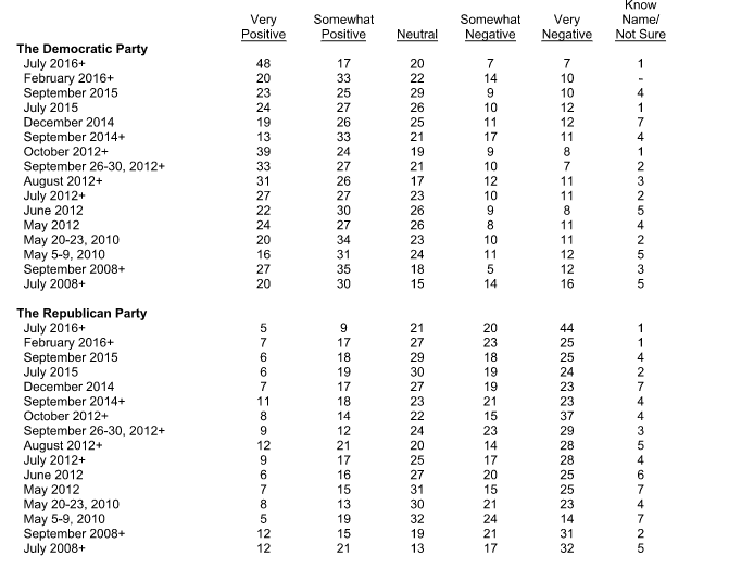 Latinos' views of the two major parties over time. A + designates a poll of registered voters.