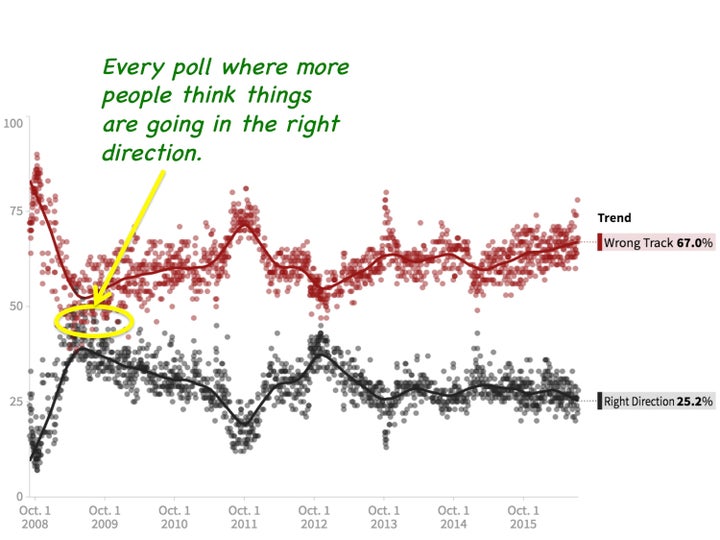 Picture 1: Is the Country <a href="http://elections.huffingtonpost.com/pollster/us-right-direction-wrong-track">Headed in the