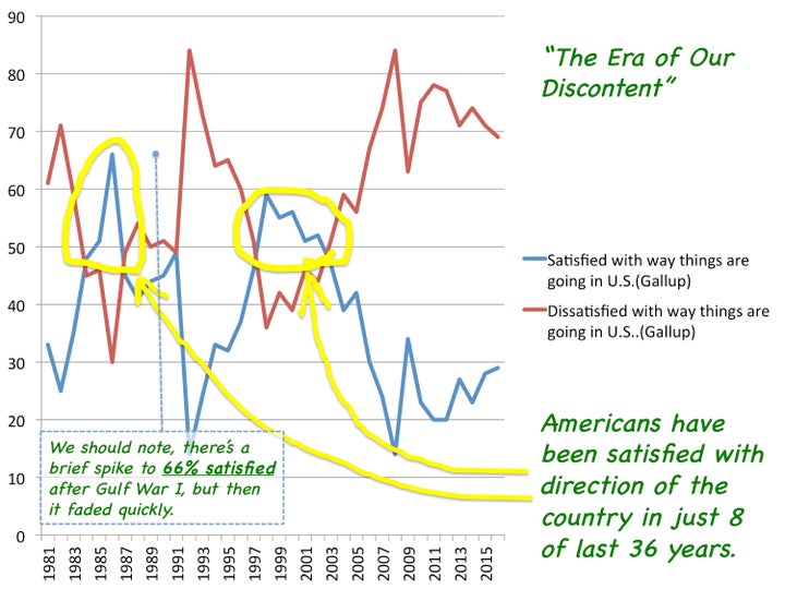 Picture 2: The Long Trend of (Dis)Satisfaction With The Direction of the United States