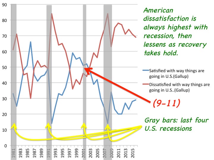 Picture 3: The Long Trend of (Dis)Satisfaction and Incidence of Recession (Since 1980)