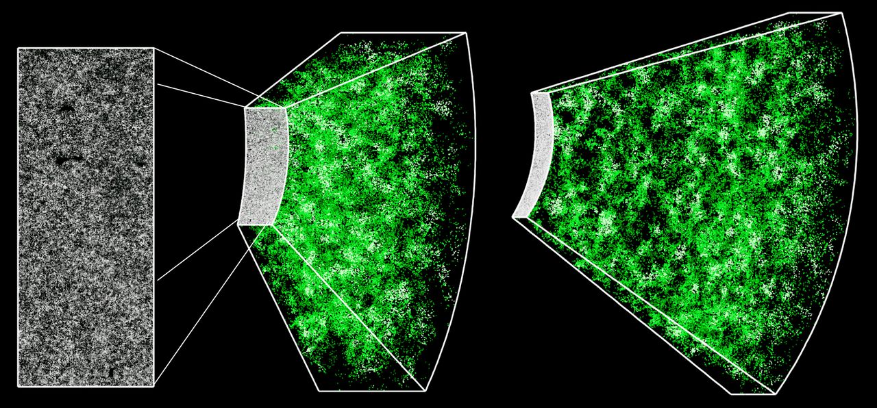The researchers have transformed a two-dimensional image of the sky (left panel) into a three-dimensional map spanning billions of light-years, shown here from two perspectives (middle and right panels). This map includes 120,000 galaxies over 10 percent of the survey area. The bright areas correspond to the regions of the universe with more galaxies and therefore more dark matter.