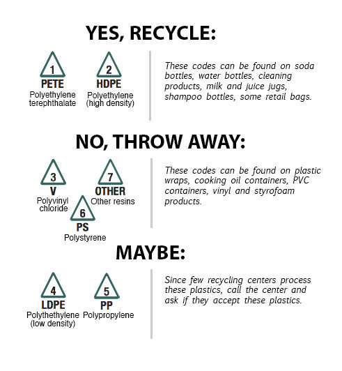 Plastic Recycling Codes Chart