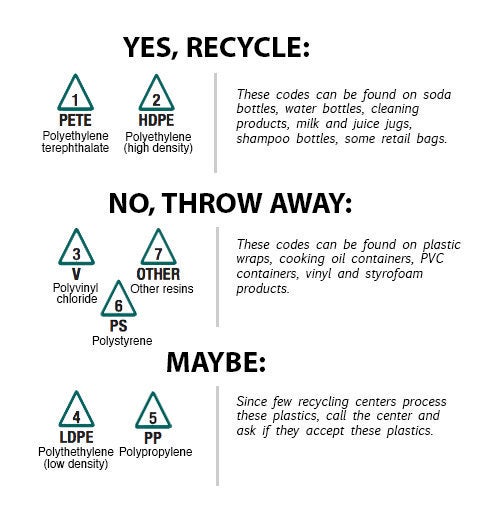 Recycle Symbol Meanings: How to Read Plastic Recycling Codes