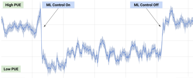 This graph shows power usage effectiveness (PUE) at Google's data center. When DeepMind's machine learning (ML) is switched on, it plunges as the hardware uses less electricity to perform the same tasks.