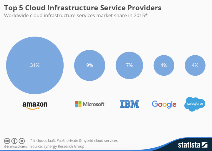 Amazon could learn a thing or two from Google.