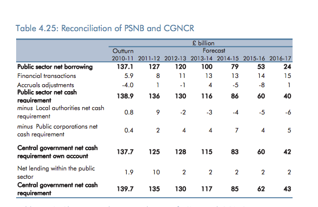 This table from the Office for Budget Responsibility's Economic and Fiscal Outlook from November 2011 shows PSNB was predicted to be £24billion for 2016/17