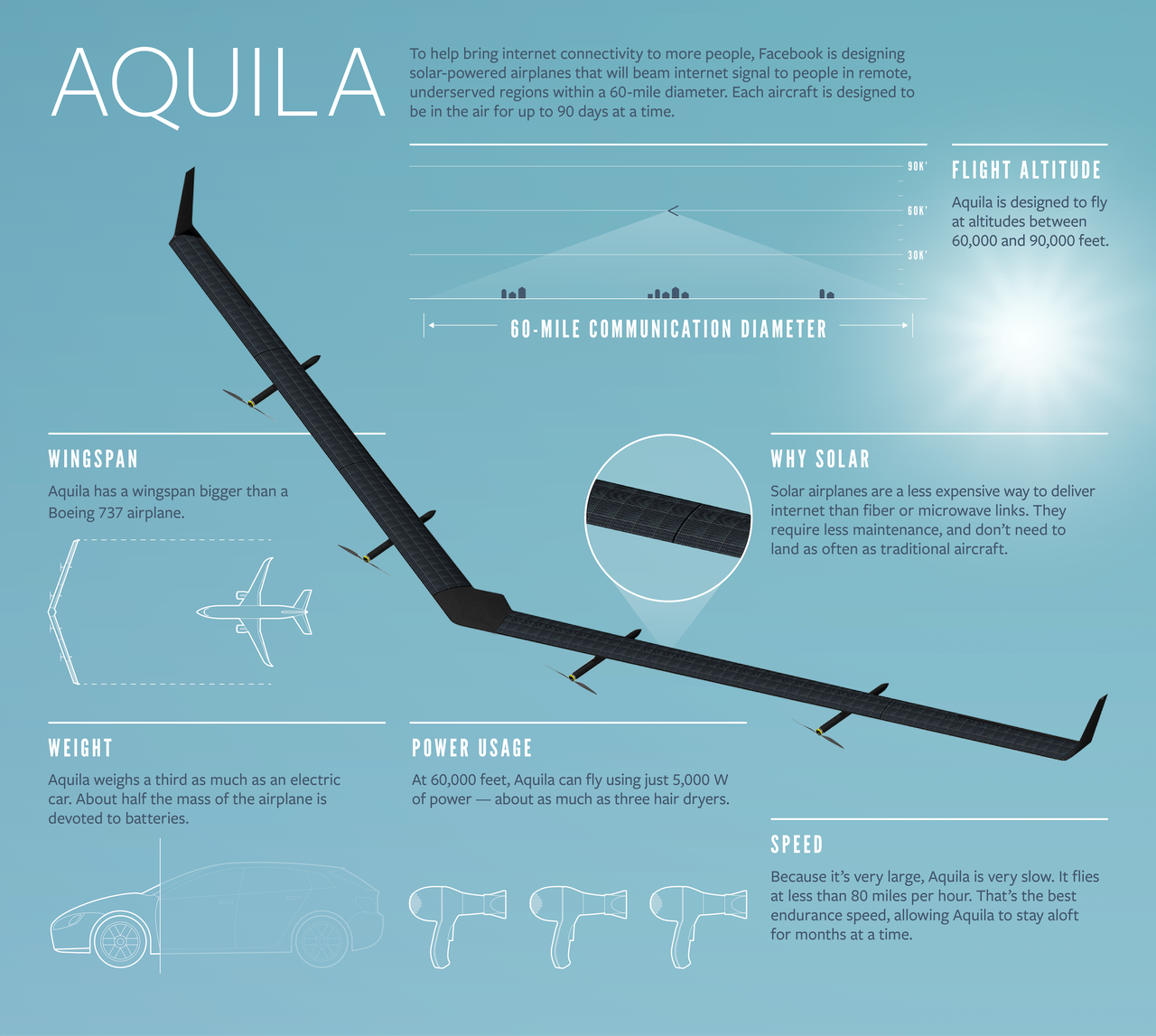 An infographic about the Aquila provided by Facebook.