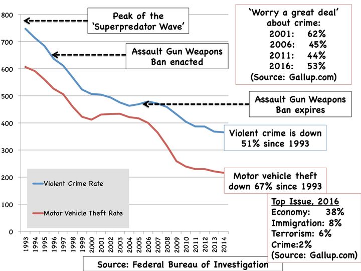 Figure 1: The Crime Wave Trend Since 1993