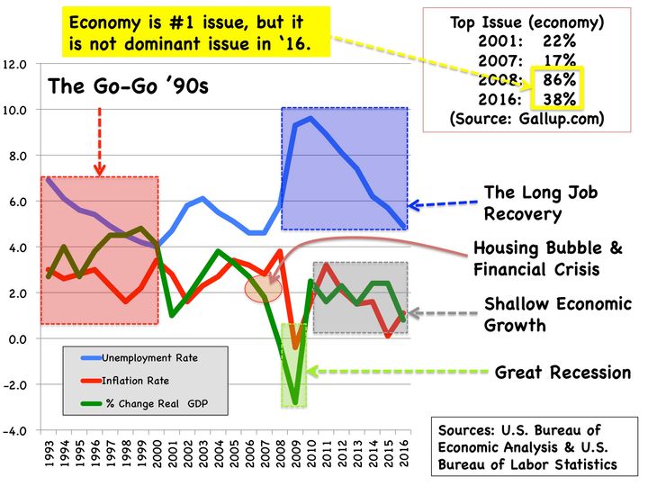 Figure 2: Leading Economic Indicators and Concern About the Economy Since 1993