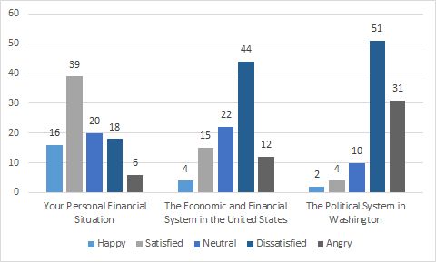 Figure 4: When it comes to each of the following things, please tell me whether you feel happy, satisfied, neutral, dissatisfied, or angry with how things are.)