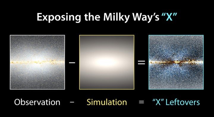 Scientists used original WISE imagery of the Milky Way galaxy (left) and subtracted a model of how stars would be distributed in a symmetrical bulge (center), resulting in the X leftovers revealed (right).