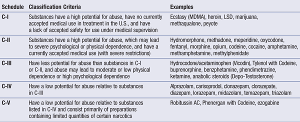 Schedule of Controlled Substances