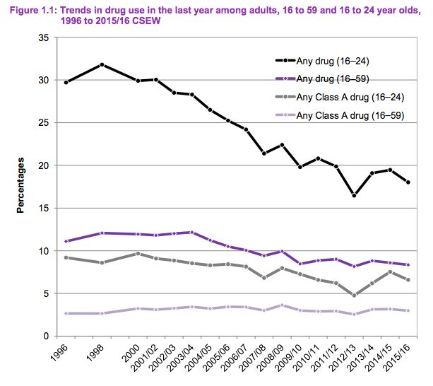Trends in drug use over the last 20 years