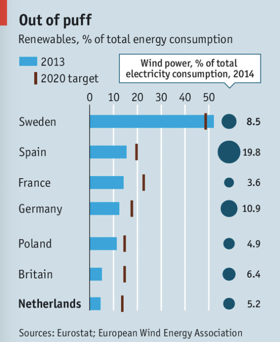 Wind energy supplied just 5.2% of the Netherlands’ electricity in 2014, far behind Germany, Spain or Denmark. 