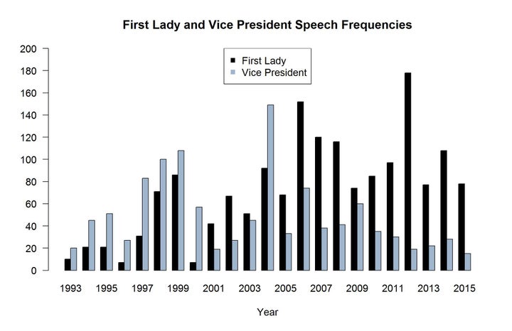 Data from the White House Briefing Room websites. 