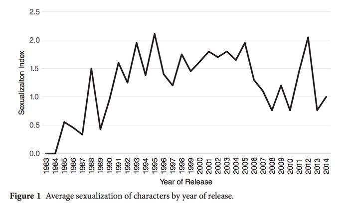 A chart from the study shows how female characters have been sexualized in video games over time.