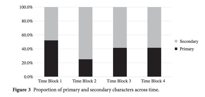 The study divided its data into four distinct "time blocks," with the first representing 1983-1991, the second 1992-1998, the third 1999-2006 and the fourth 2007-2014. As you can see, most female characters fill "secondary" roles today.