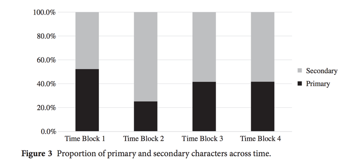 The study divided its data into four distinct "time blocks," with the first representing 1983-1991, the second 1992-1998, the