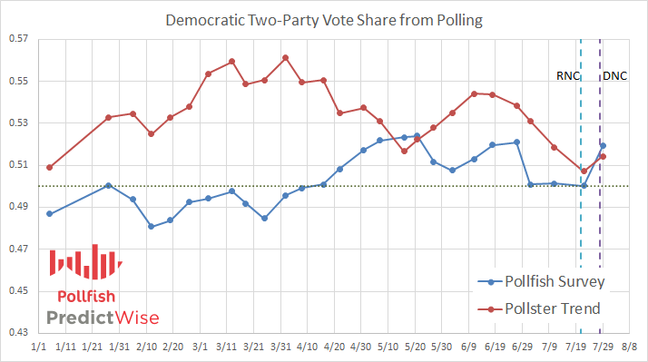 Democratic Two-Party Vote Share from Polling at Pollfish