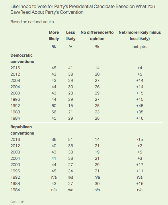 This year's Republican Convention provoked an unusually strong negative response.