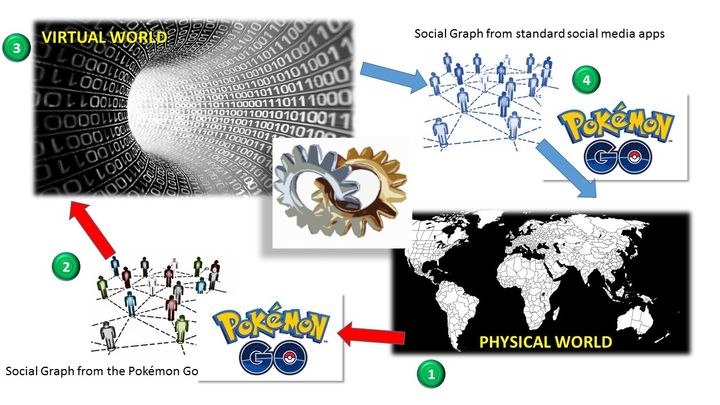 Fig 1. Illustration of the reversed collision effect loop for Pokémon Go. The real social network impacts the virtual social network of the players. PGo is actually making connections with real-world social graphs that may or may not match individuals from real social graph. The new revolutionary loop triggered by PGo is to link people together through the game as inception for connections, rather than having users playing the game because they are encouraged by friends to do so.