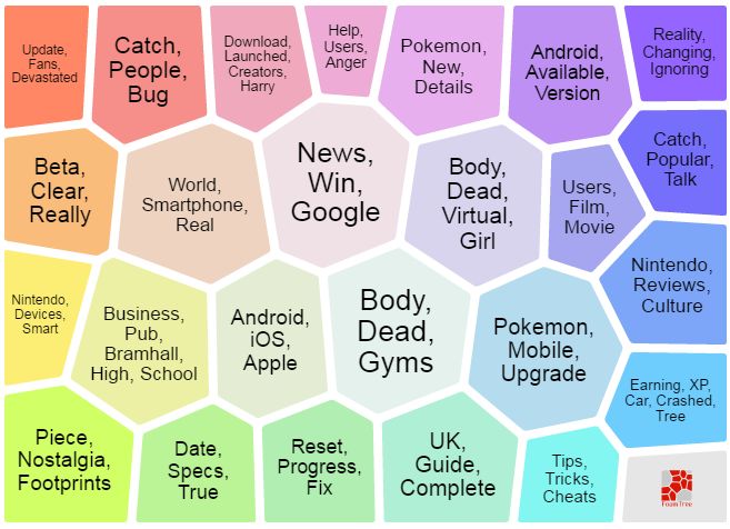 Fig 2. Voronoi diagram of the most used search online tags associated with the keyword: “Pokémon Go”. The graph is generated by the clustering engine Carrot2 based on a K-mean clustering algorithm. The diagram concerns search results in Great Britain and reveals 25 different clusters.