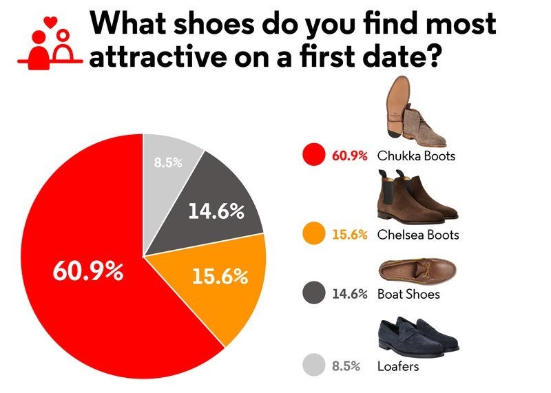 Here Are The Shoes All Men Should Wear According To Women HuffPost Life