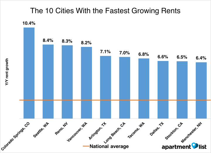 There's more variety in the list of cities with the biggest rent increases compared to last year. 