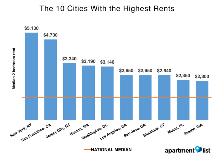 It's not too surprising that rents are highest in New York City and San Francisco -- it's how high they are that's hard to swallow. 