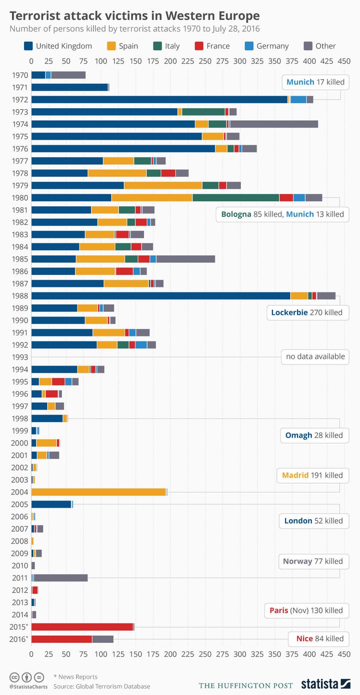 Statistics from the Global Terrorism Database appear to show Western Europe has never been safer from terror attacks