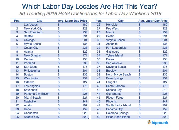 Southern cities dominate this year's trending Labor Day Weekend location list.