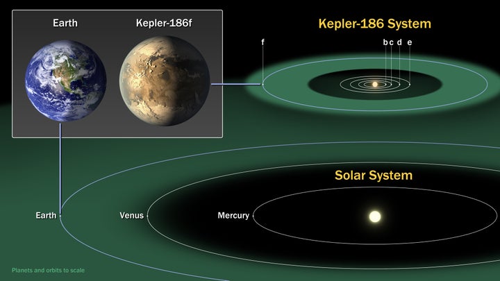The Kepler-186 system compared with the inner planets of our own solar system. Kepler-186f, an Earth-sized planet in the habi