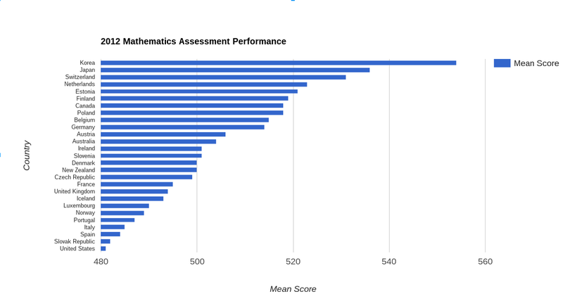 Based on data collected from PISA