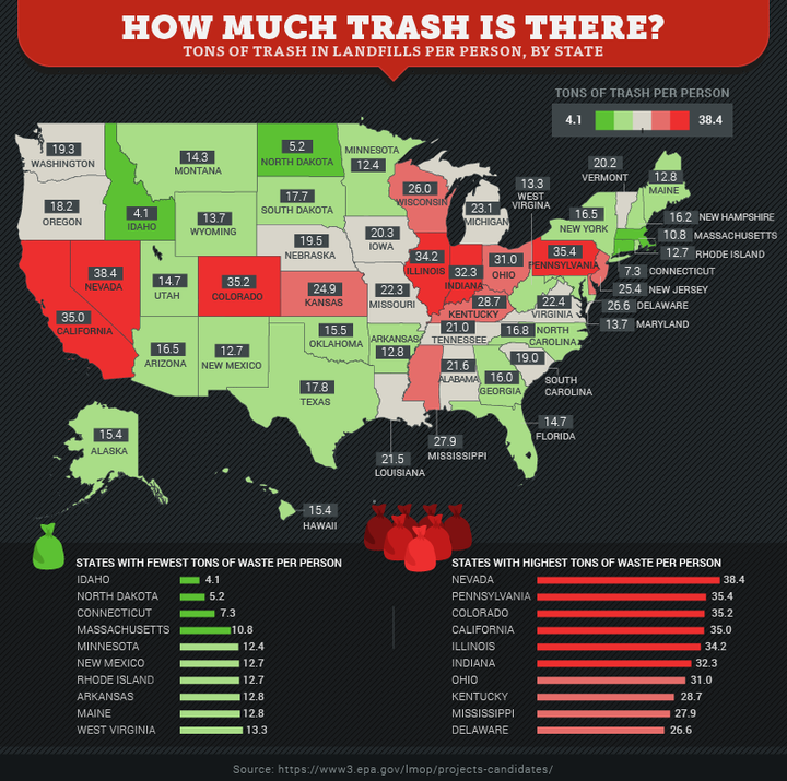 These are the states that hold the most material in landfills.<i></i>