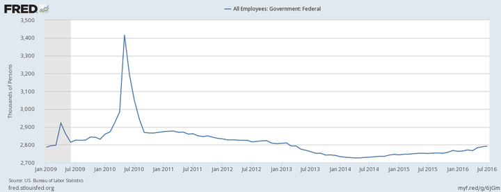 The number of federal government employees, by the hundreds of thousands.