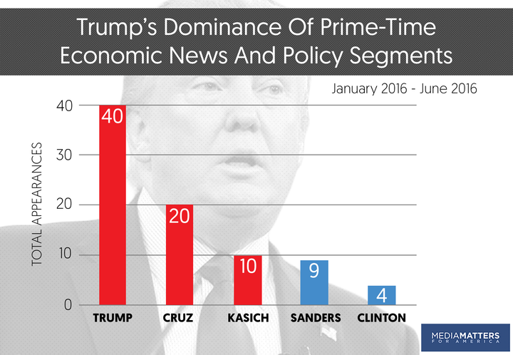 Donald Trump's television appearances in the first and second quarters of 2016 greatly overpower those of both his GOP and Democratic rivals. Trump has appeared thirty six times in the past six months on FOX News. 